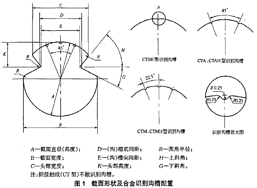 CTA CTAH铜银合金接触线 3