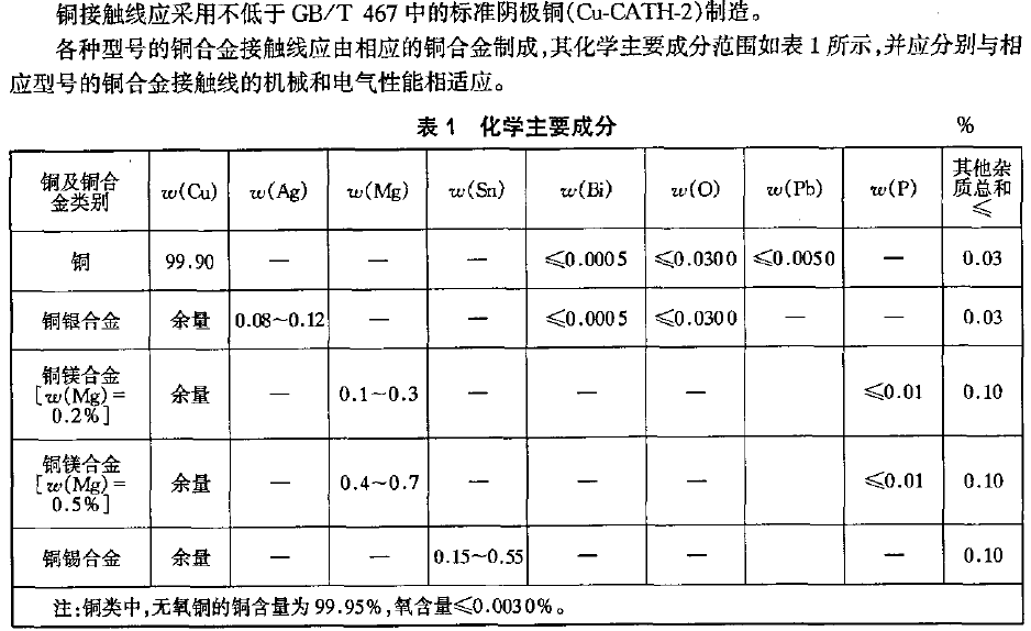 CTM CTMH铜镁合金接触线 2